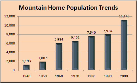 Mountain Home Idaho Population 1940 - 2000