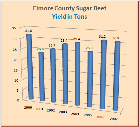 Sugar Beet Production in Elmore County Idaho