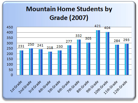 Mountain Home Idaho Student Numbers by Grade