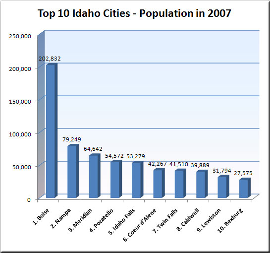 Top 10 cities in Idaho