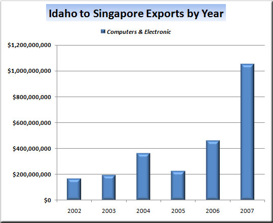 Exports from Idaho to Singapore - Computers and Electronics