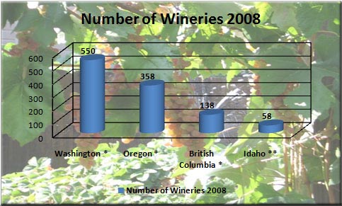 Number of wineries in the pacific northwest statisic