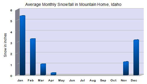 Weather Statistics Mountain Home, Idaho - Bondy's Outdoor Idaho