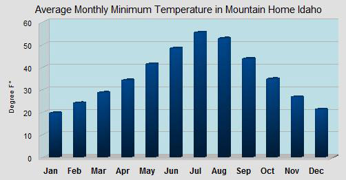 Weather Statistics Mountain Home, Idaho - Life Just off Interstate 84 ...