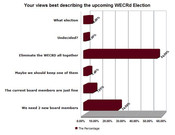 Elmore County Rec District Poll Numbers for 2010 Election